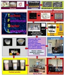 Techno-functional Starter Laboratory (TFSL) Image of Techno-functional Starter Laboratory (TFSL)
